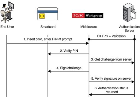 authentication protocol for smart cards|Smart Card Architecture .